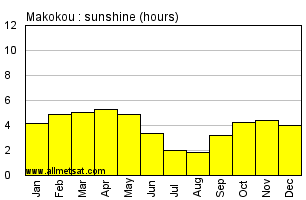 Makokou, Gabon, Africa Annual & Monthly Sunshine Hours Graph
