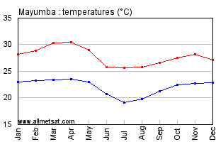 Mayumba, Gabon, Africa Annual, Yearly, Monthly Temperature Graph