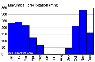 Mayumba, Gabon, Africa Annual Yearly Monthly Rainfall Graph