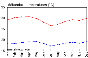 Mekambo, Gabon, Africa Annual, Yearly, Monthly Temperature Graph