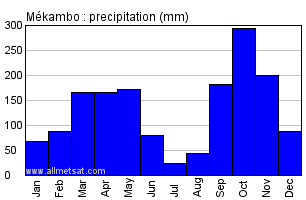 Mekambo, Gabon, Africa Annual Yearly Monthly Rainfall Graph