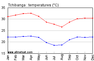Tchibanga, Gabon, Africa Annual, Yearly, Monthly Temperature Graph