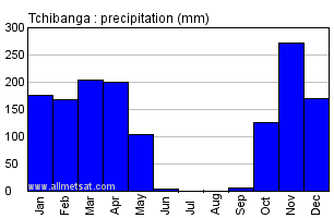 Tchibanga, Gabon, Africa Annual Yearly Monthly Rainfall Graph