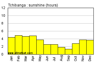 Tchibanga, Gabon, Africa Annual & Monthly Sunshine Hours Graph