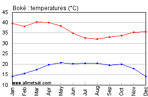 Boke, Guinea, Africa Annual, Yearly, Monthly Temperature Graph