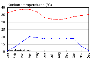 Kankan, Guinea, Africa Annual, Yearly, Monthly Temperature Graph