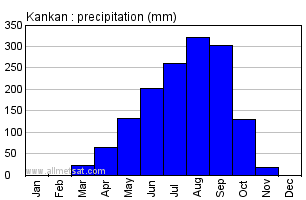 Kankan, Guinea, Africa Annual Yearly Monthly Rainfall Graph