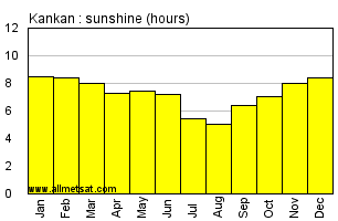 Kankan, Guinea, Africa Annual & Monthly Sunshine Hours Graph
