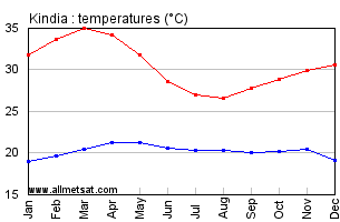 Kindia, Guinea, Africa Annual, Yearly, Monthly Temperature Graph