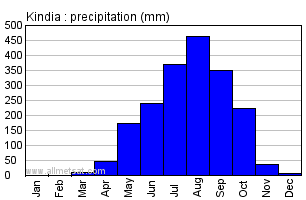 Kindia, Guinea, Africa Annual Yearly Monthly Rainfall Graph