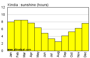 Kindia, Guinea, Africa Annual & Monthly Sunshine Hours Graph