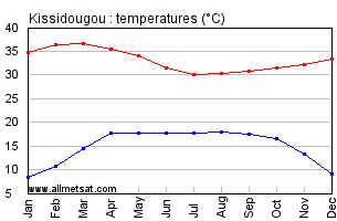 Kissidougou, Guinea, Africa Annual, Yearly, Monthly Temperature Graph