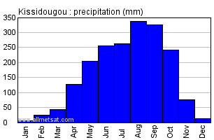 Kissidougou, Guinea, Africa Annual Yearly Monthly Rainfall Graph