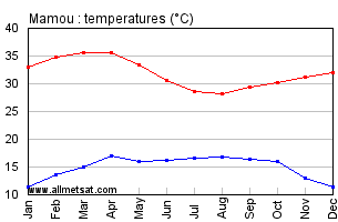 Mamou, Guinea, Africa Annual, Yearly, Monthly Temperature Graph