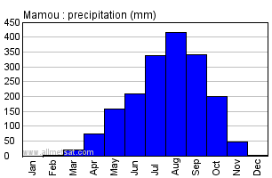 Mamou, Guinea, Africa Annual Yearly Monthly Rainfall Graph
