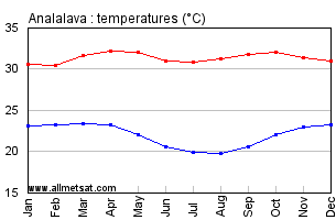Analalava, Madagascar, Africa Annual, Yearly, Monthly Temperature Graph