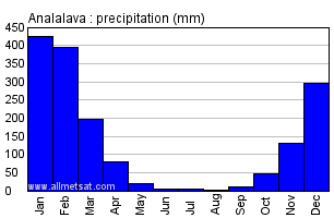 Analalava, Madagascar, Africa Annual Yearly Monthly Rainfall Graph