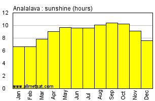 Analalava, Madagascar, Africa Annual & Monthly Sunshine Hours Graph