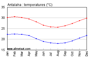 Antalaha, Madagascar, Africa Annual, Yearly, Monthly Temperature Graph