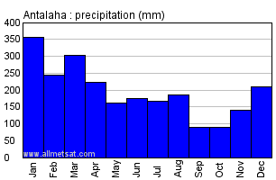 Antalaha, Madagascar, Africa Annual Yearly Monthly Rainfall Graph