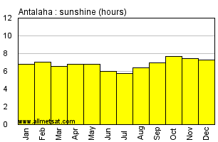 Antalaha, Madagascar, Africa Annual & Monthly Sunshine Hours Graph