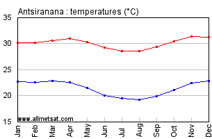 Antsiranana, Madagascar, Africa Annual, Yearly, Monthly Temperature Graph