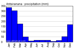 Antsiranana, Madagascar, Africa Annual Yearly Monthly Rainfall Graph