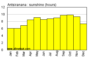 Antsiranana, Madagascar, Africa Annual & Monthly Sunshine Hours Graph