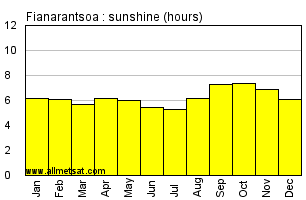 Fianarantsoa, Madagascar, Africa Annual & Monthly Sunshine Hours Graph