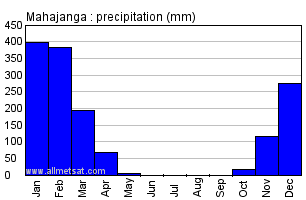 Mahajanga, Madagascar, Africa Annual Yearly Monthly Rainfall Graph