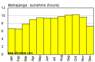 Mahajanga, Madagascar, Africa Annual & Monthly Sunshine Hours Graph