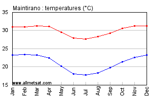 Maintirano, Madagascar, Africa Annual, Yearly, Monthly Temperature Graph
