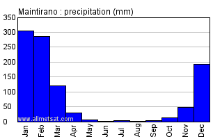 Maintirano, Madagascar, Africa Annual Yearly Monthly Rainfall Graph