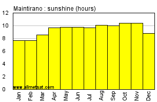 Maintirano, Madagascar, Africa Annual & Monthly Sunshine Hours Graph