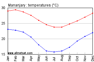 Mananjary, Madagascar, Africa Annual, Yearly, Monthly Temperature Graph