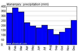 Mananjary, Madagascar, Africa Annual Yearly Monthly Rainfall Graph
