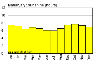 Mananjary, Madagascar, Africa Annual & Monthly Sunshine Hours Graph
