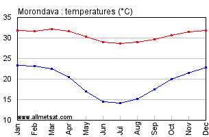 Morondava, Madagascar, Africa Annual, Yearly, Monthly Temperature Graph