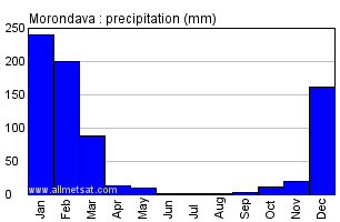 Morondava, Madagascar, Africa Annual Yearly Monthly Rainfall Graph