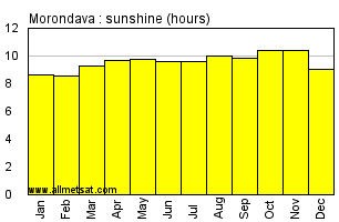 Morondava, Madagascar, Africa Annual & Monthly Sunshine Hours Graph