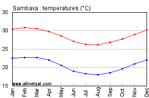 Sambava, Madagascar, Africa Annual, Yearly, Monthly Temperature Graph