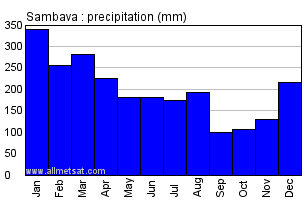 Sambava, Madagascar, Africa Annual Yearly Monthly Rainfall Graph