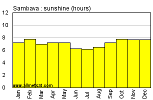 Sambava, Madagascar, Africa Annual & Monthly Sunshine Hours Graph