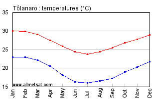 Tolanaro, Madagascar, Africa Annual, Yearly, Monthly Temperature Graph
