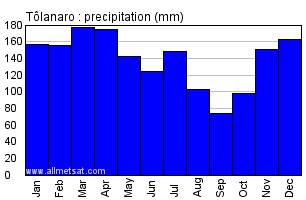 Tolanaro, Madagascar, Africa Annual Yearly Monthly Rainfall Graph
