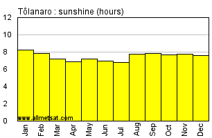 Tolanaro, Madagascar, Africa Annual & Monthly Sunshine Hours Graph