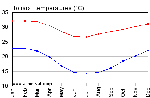 Toliara, Madagascar, Africa Annual, Yearly, Monthly Temperature Graph