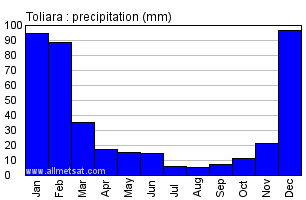 Toliara, Madagascar, Africa Annual Yearly Monthly Rainfall Graph