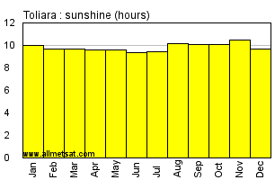 Toliara, Madagascar, Africa Annual & Monthly Sunshine Hours Graph