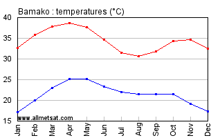 Bamako, Mali, Africa Annual, Yearly, Monthly Temperature Graph